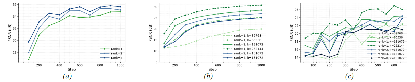 Reconstruction quality versus training step results.