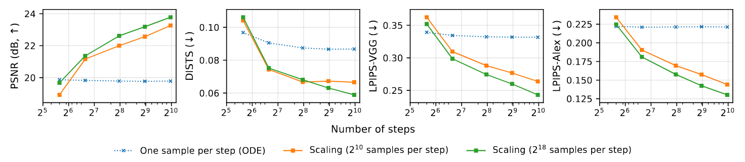 Compression inference-time scaling results.