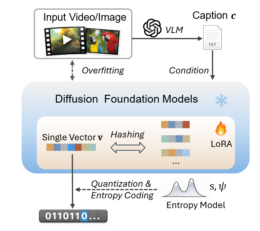 A detailed illustration of the adaptation method in a pretrained diffusion foundation model.